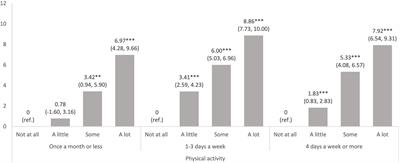 School pressure and psychosomatic complaints among Swedish adolescents: does physical activity play a buffering role?